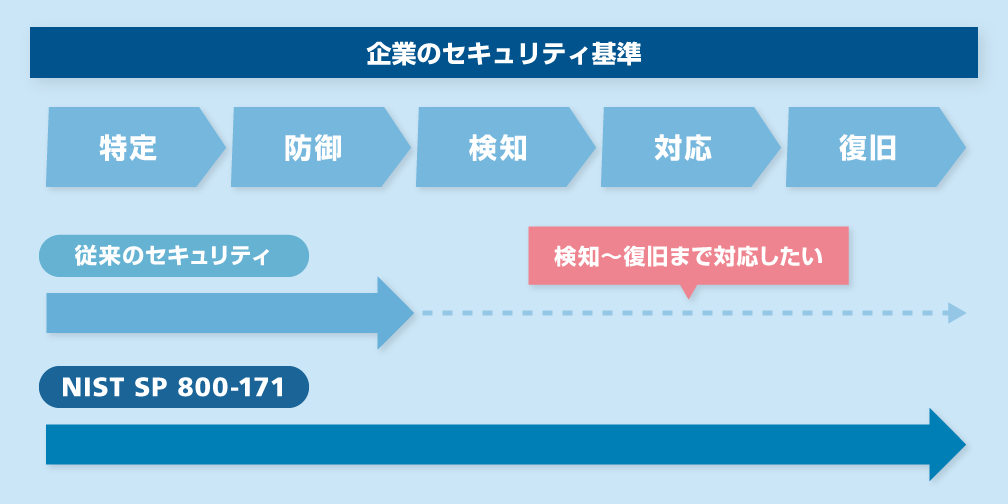 画像：リコーグループのセキュリティ基準とガイドラインの強化を示す図