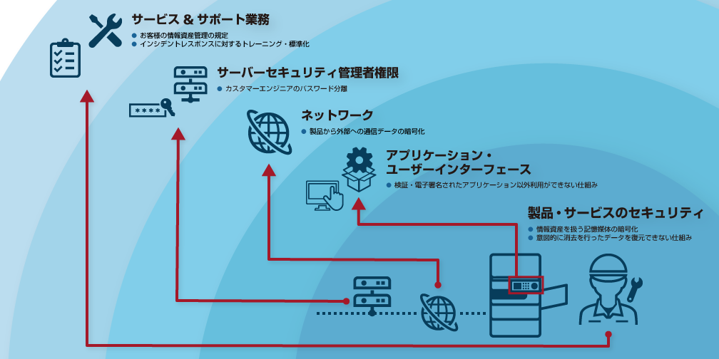 画像：リコーグループの「製品・サービス」におけるお客様の情報資産へのセキュリティの配慮