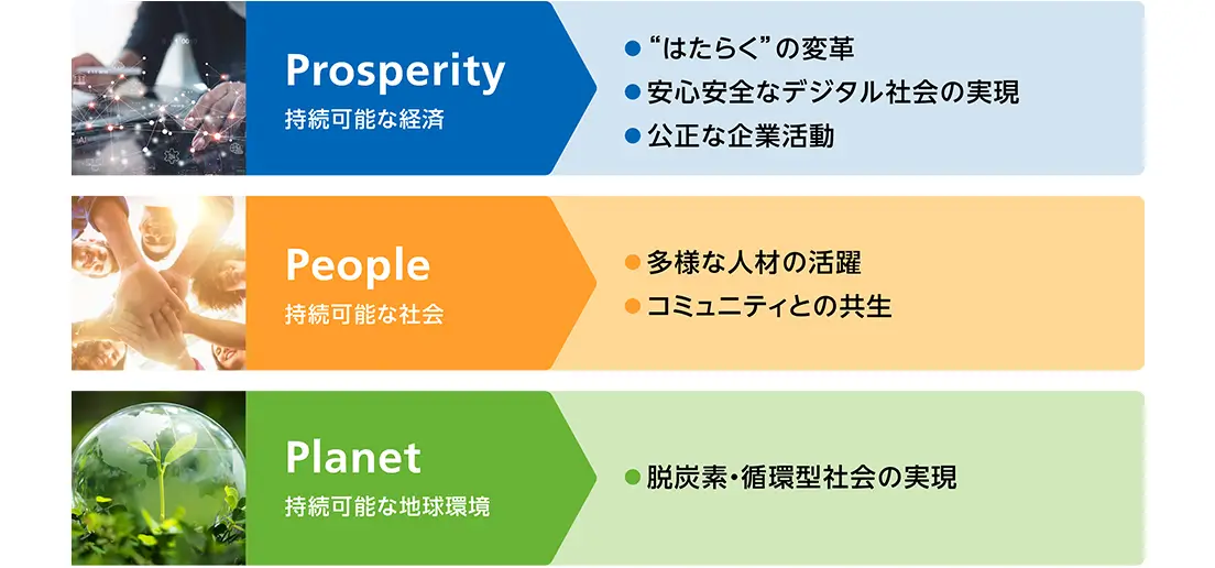 画像：リコーグループが取り組む6つのマテリアリティ