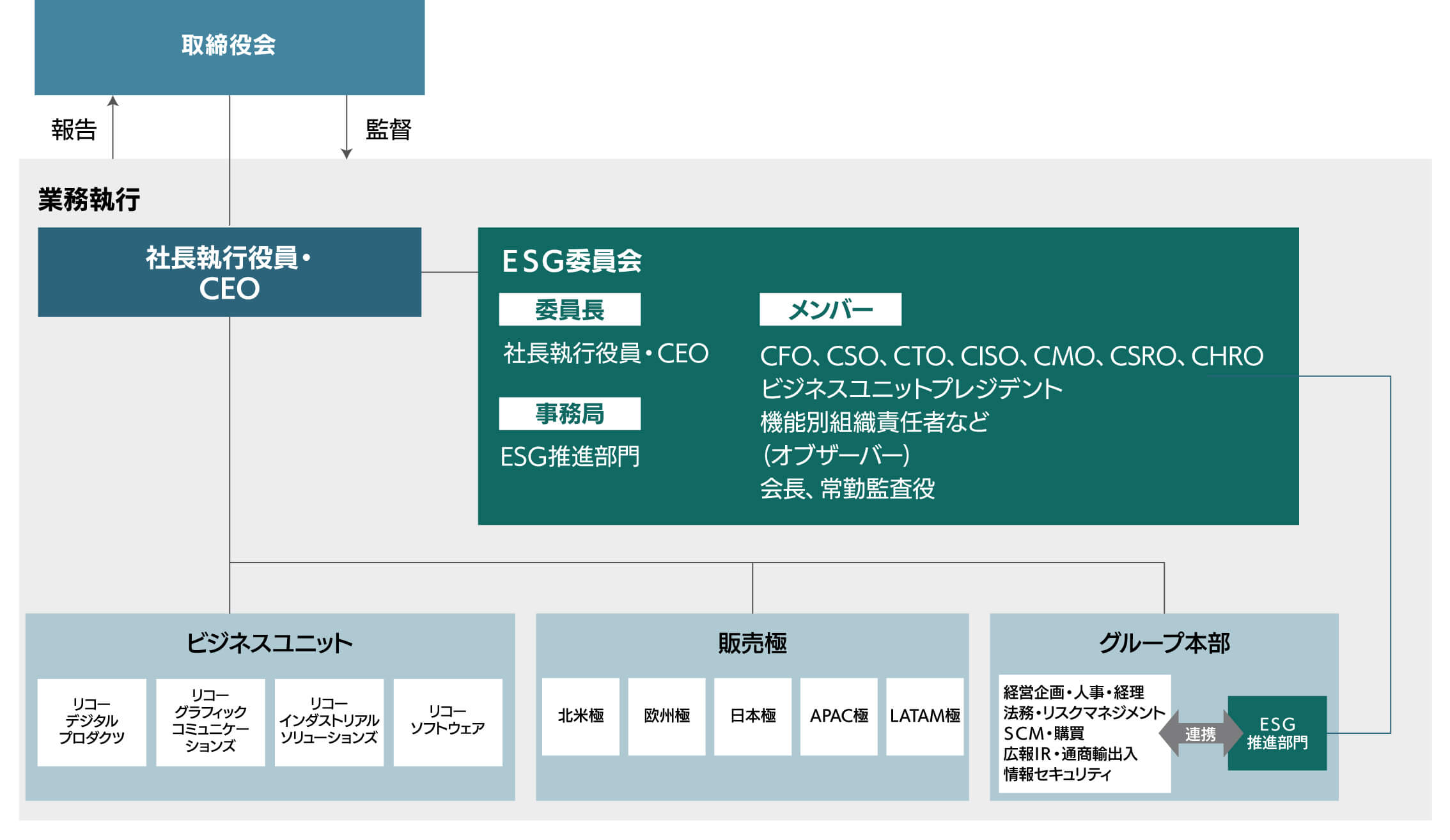 画像：ESG推進体制図