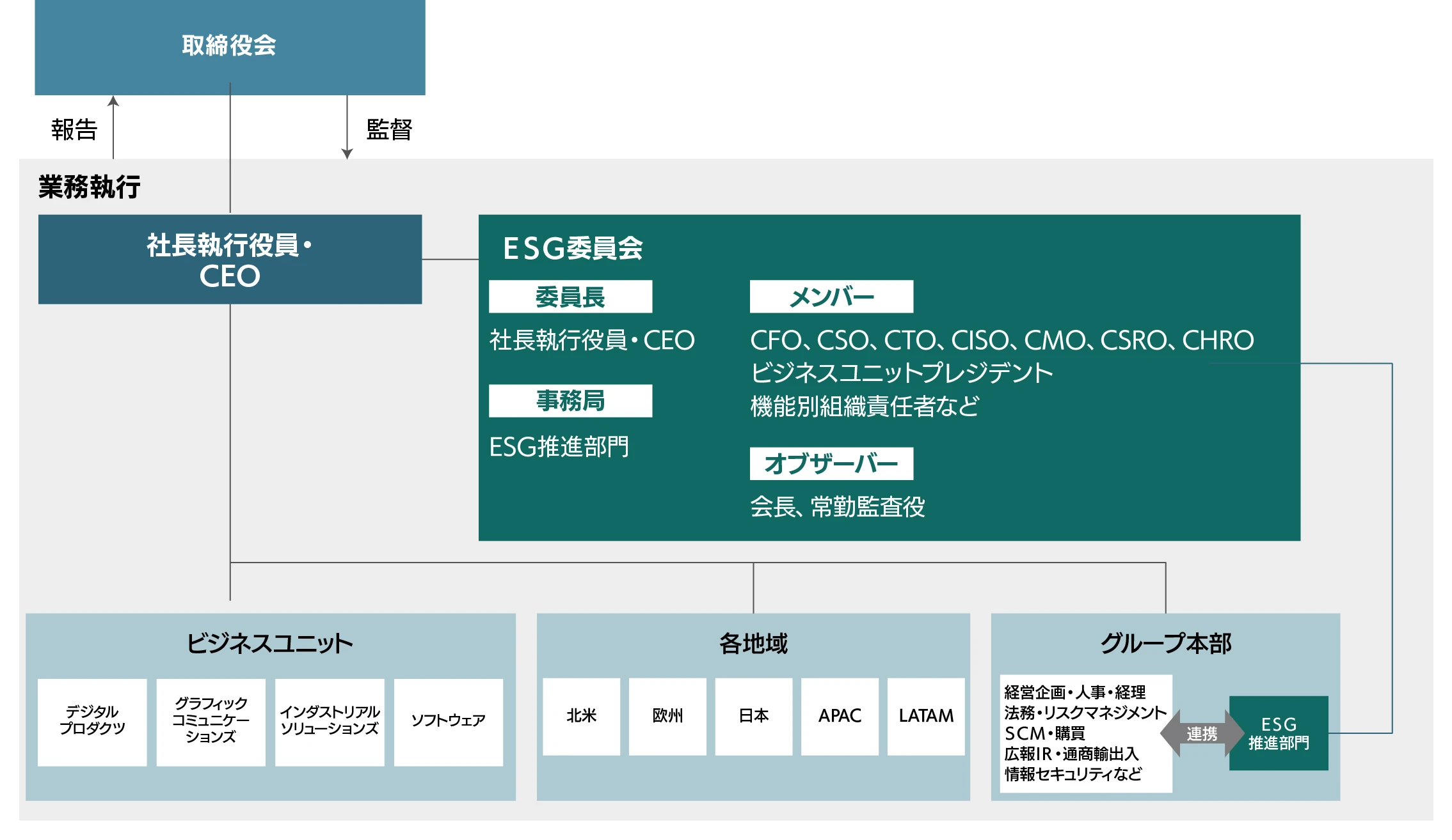 画像：ESG推進体制図