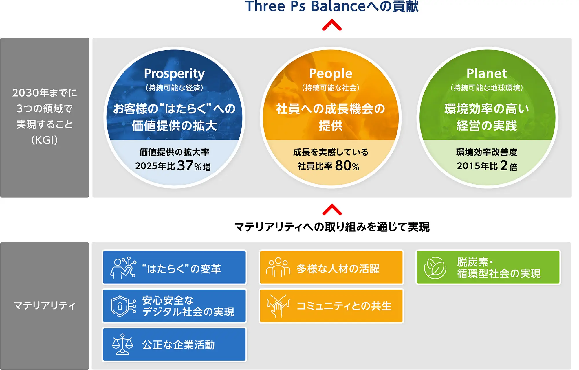 画像：SDGと6つのマテリアリティ