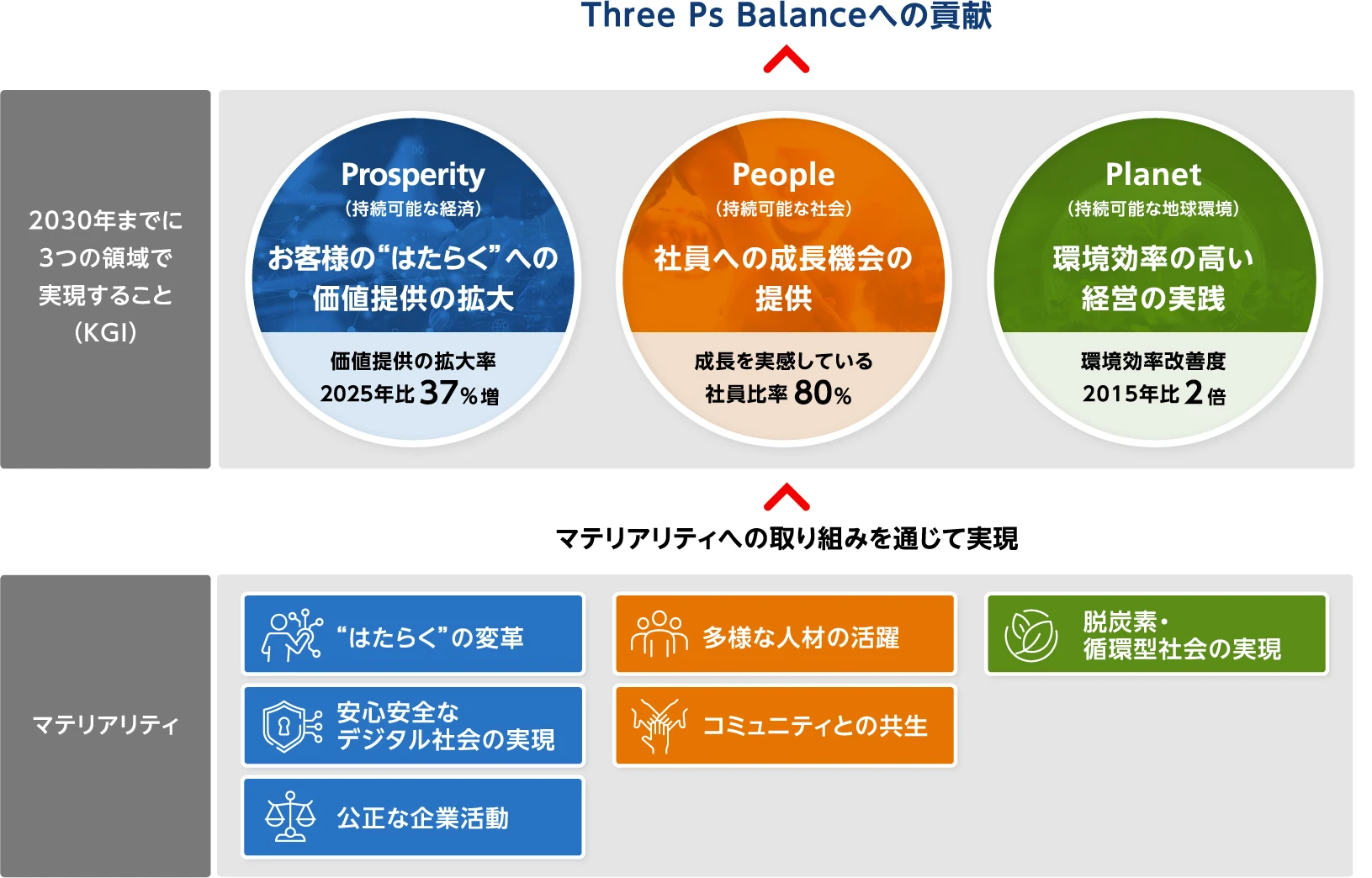 画像：SDGと6つのマテリアリティ