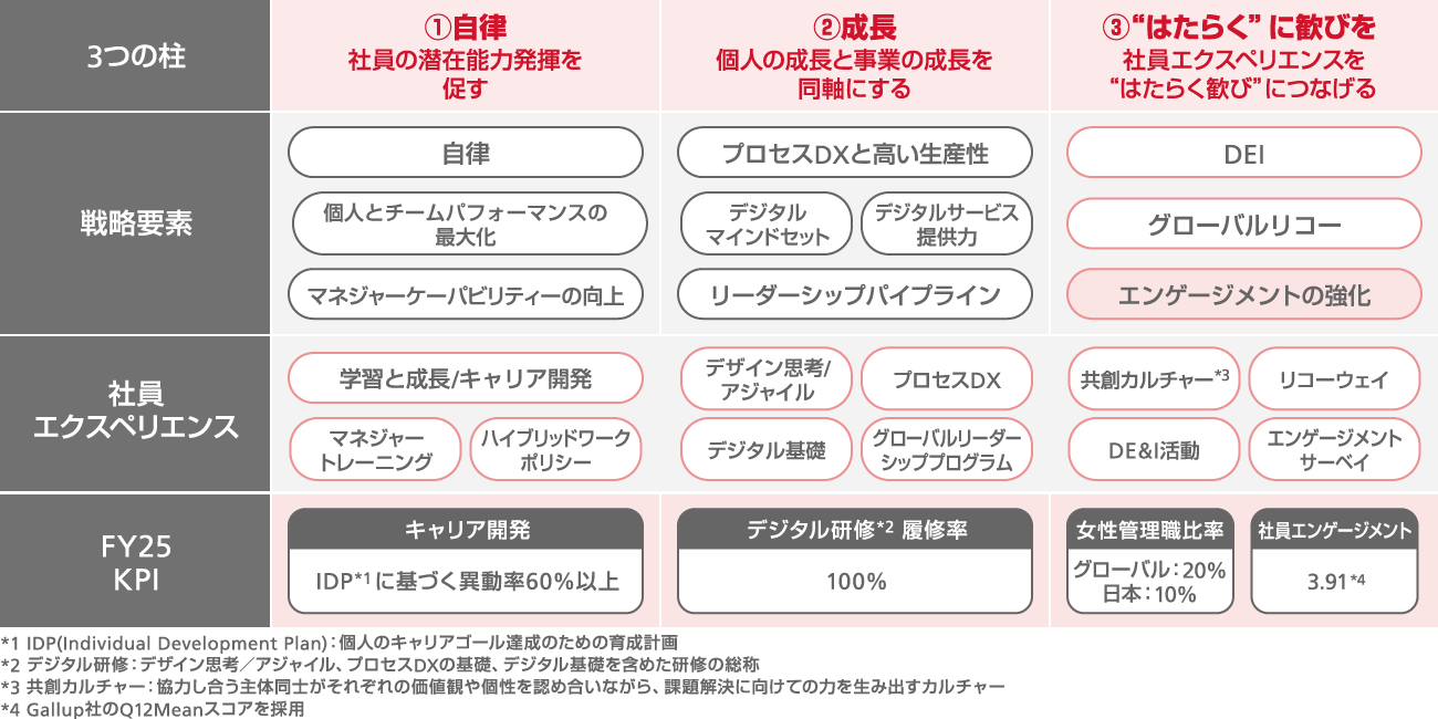 リコーグループ育成方針の3つの柱の"1,自立2,成長3,はたらくを歓びに"を説明した図