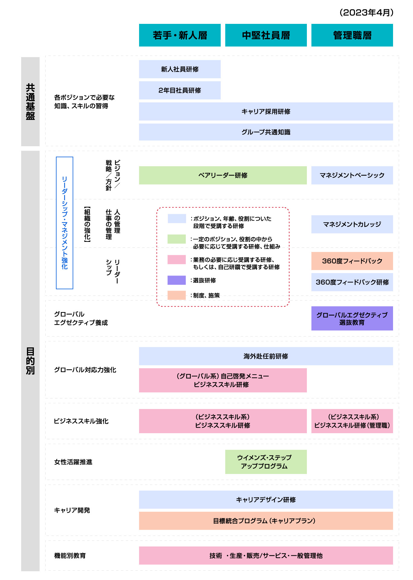 研修体系図