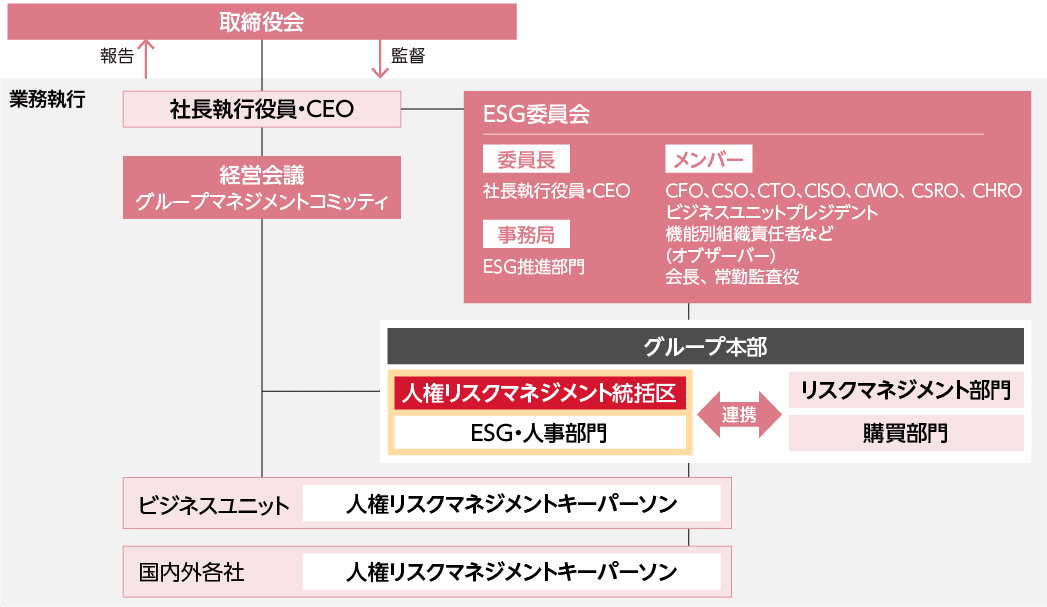 リコーグループの人権対応の対応図