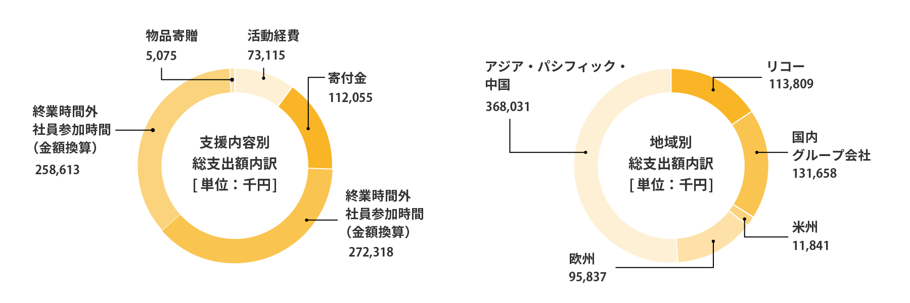 総支出額