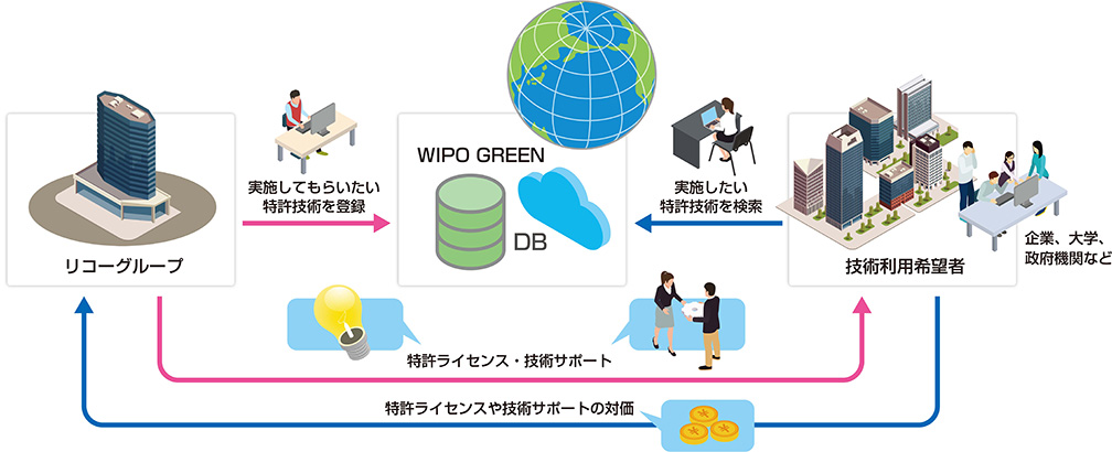 WIPO GREEN参画のイメージ