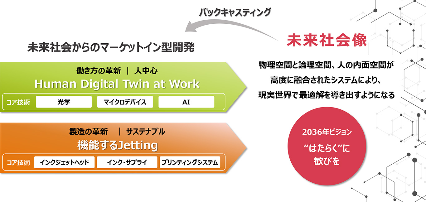 未来社会からのマーケットイン型開発