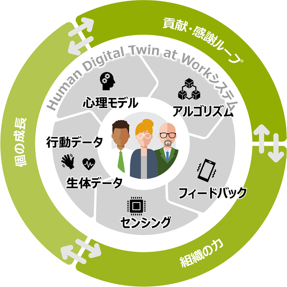 Human Digital Twin at Workシステム