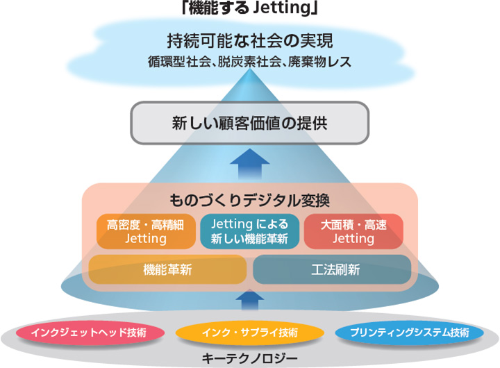 “ものづくりデジタル変換”で、新しい顧客価値の実現と、持続可能な社会への貢献