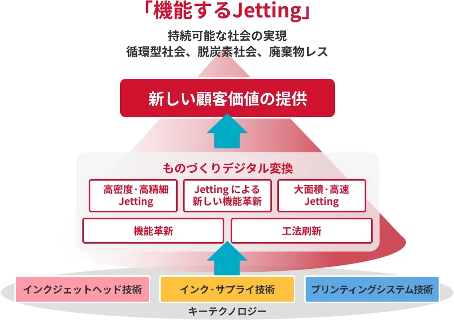 “ものづくりデジタル変換”で、新しい顧客価値の実現と、持続可能な社会への貢献