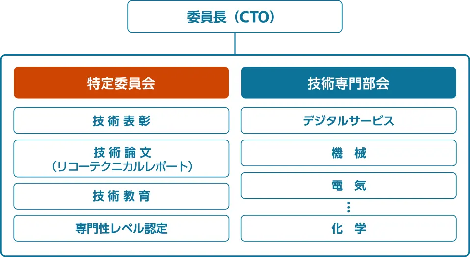 CTOを委員長とする。特定委員会には、技術表彰、技術論文（リコーテクニカルレポート）編集、技術教育、専門性レベル認定が含まれる。技術専門部会には、デジタルサービス、機械、電気、化学など分野ごとの部会がある。