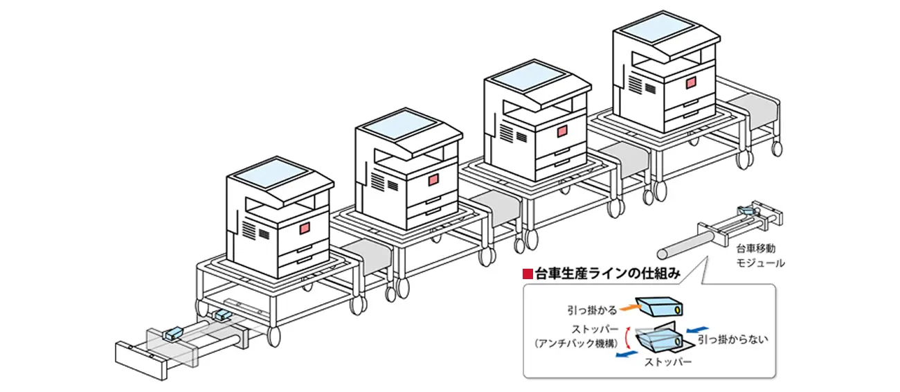 画像:台車生産ラインの仕組み
