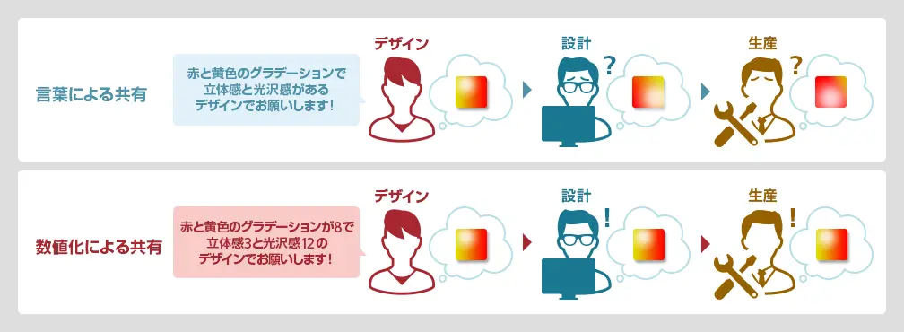 感性を数値化して正確なイメージを共有する