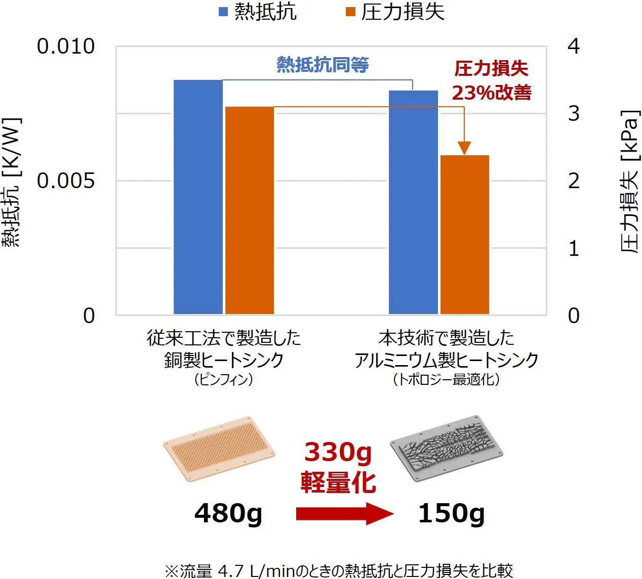 熱抵抗と圧力損失を比較した棒グラフ。従来の銅製ヒートシンクと、本技術で製造したアルミニウム製ヒートシンクを比較し、熱抵抗は同等で圧力損失が23%改善。重量は銅製480gに対しアルミ製150gで330g軽量化。