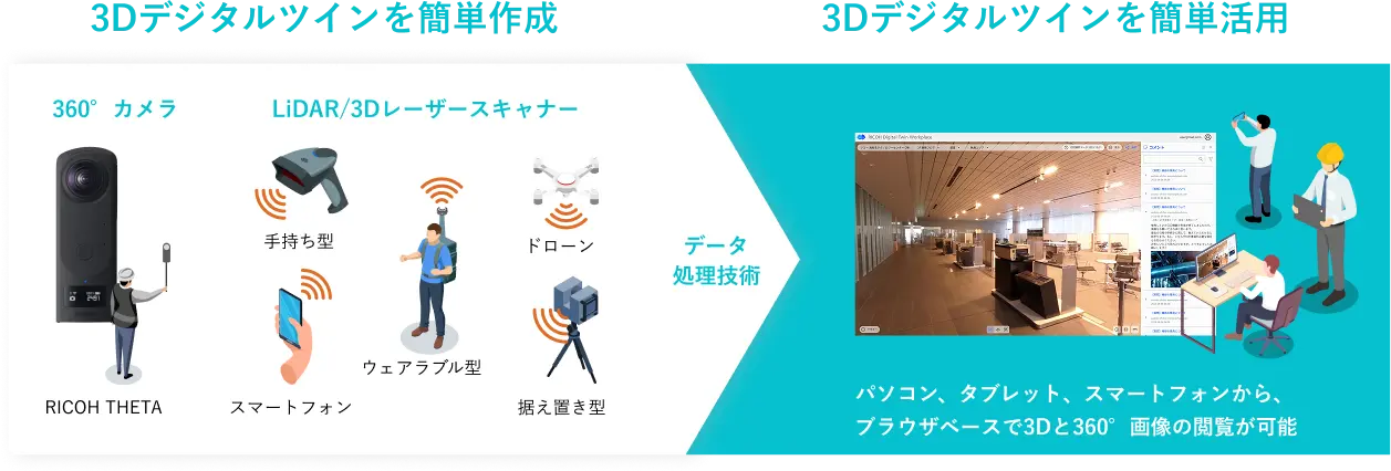RICOH THETAのほか、ウェアラブル型レーザースキャナーやドローンに搭載したカメラなどからデジタルツインが簡単に作成できます。そして、データ処理技術により、パソコン、タブレット、スマートフォンから、ブラウザベースで3Dと360度画像の閲覧が可能です。
