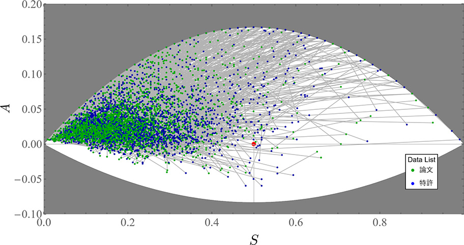 特許と論文に共通して出現するキーワードごとに座標をプロット