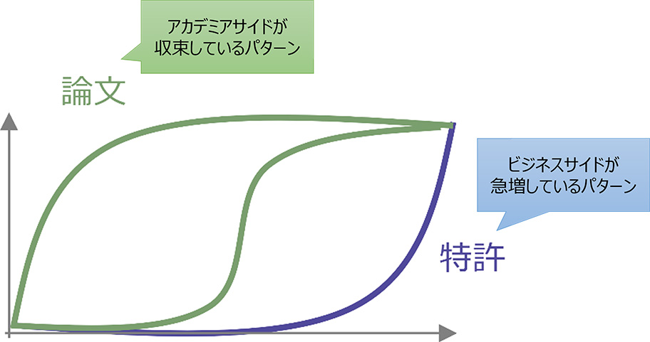 実用化の兆しを捉えるモデル