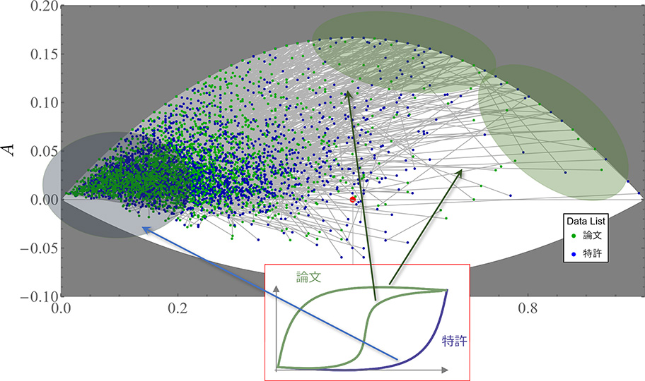 近年急増しているキーワードは図の左端に、収束しているキーワードは上端や右端に配置される