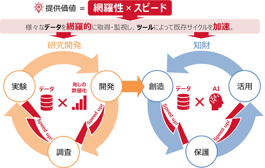データドリブンなリサーチによる研究開発活動の網羅性とスピードの提供