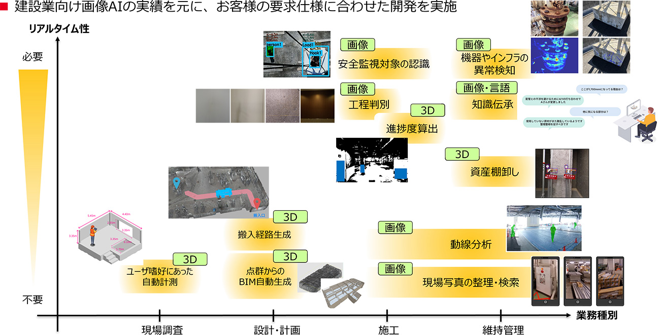 建設業の業務を画像AIで効率化する事例を示しています