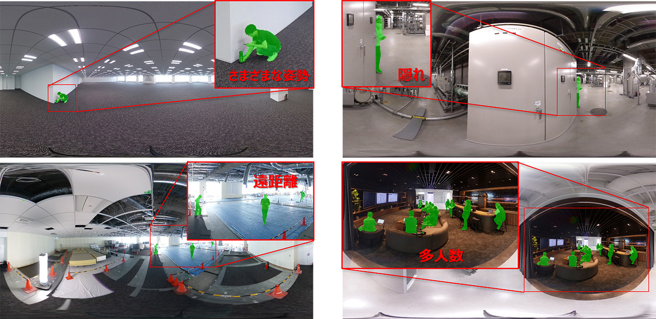 様々な姿勢、大きさ、人数で写る人を全天球画像から画像AIで検出している事例です。 