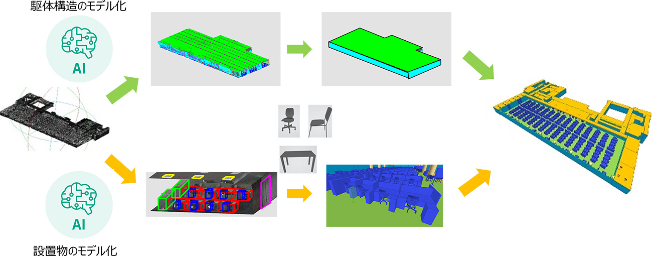 図5. オフィスで取得した点群をカテゴリ認識し、BIMモデルを自動生成する