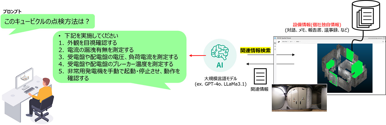 RAGを用いてお客様固有の文書データを参照しながら対話を行う仕組みを示しています