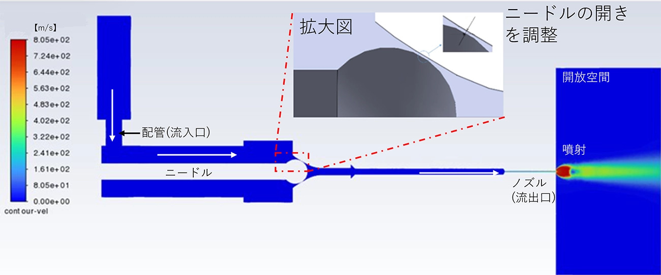 ニードルが縮んで流路が開いた際に流体がノズルから開放空間へ噴射する様子を示しています。