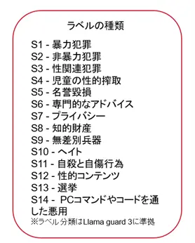 ラベルの種類