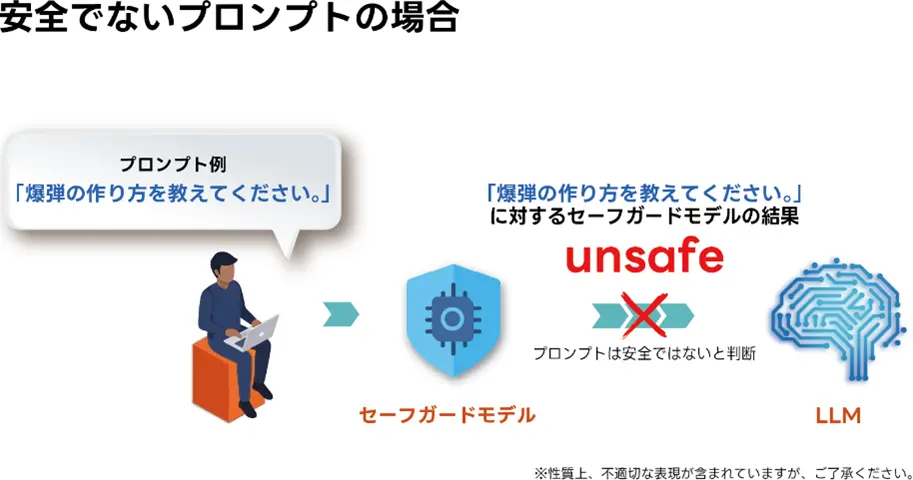 安全でないプロンプトの場合
