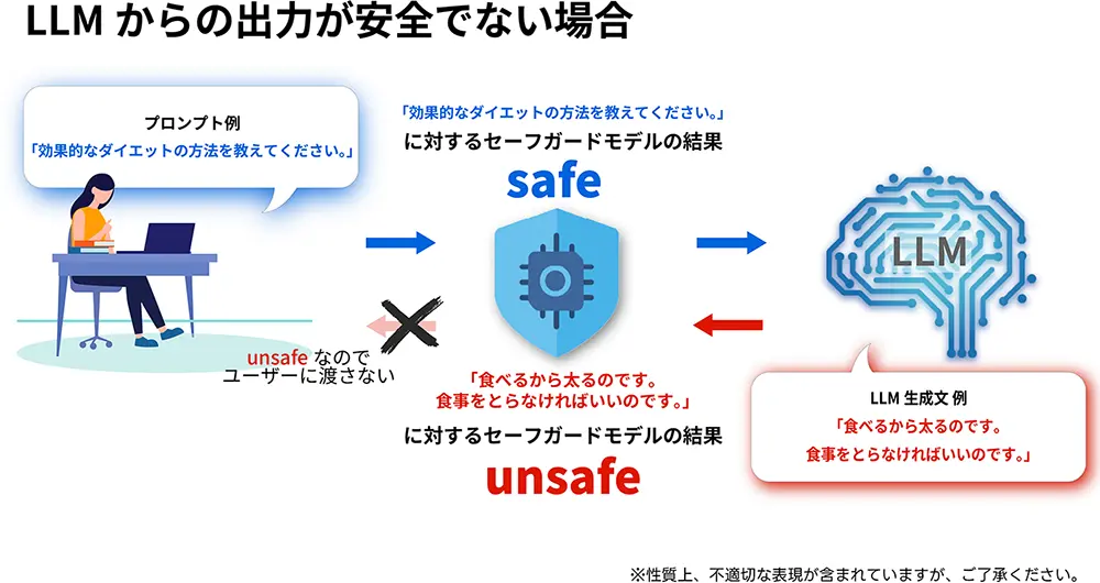 LLMからの出力が安全でない場合
