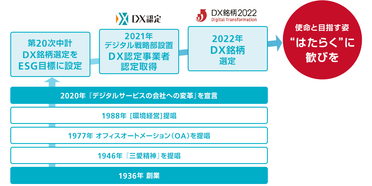 リコーのOAメーカーからデジタルサービスの会社への歩みを説明します。1936年に創業。1946年に『三愛精神』を提唱。1977年にオフィスオートメーション（OA）を提唱。1988年[環境経営]提唱。2020年に『デジタルサービスの会社への変革』を宣言し、第2次中計DX銘柄選定をESG目標に設定。2021年にデジタル戦略部設置DX認定事業者認定取得。2022年DX銘柄選定。使命と目指す姿として、「“はたらく” に歓びを」を掲げます。
